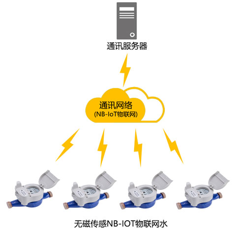 無線遠傳集抄系統.jpg 無線遠傳集抄系統.jpg